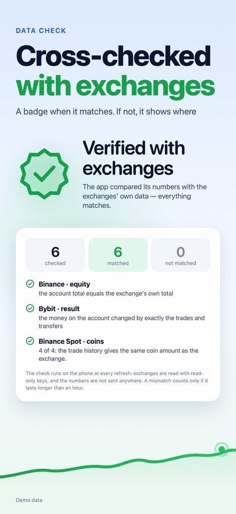Cross-checked with exchanges