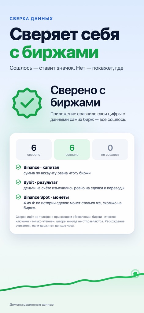 Сверяет себя с биржами
